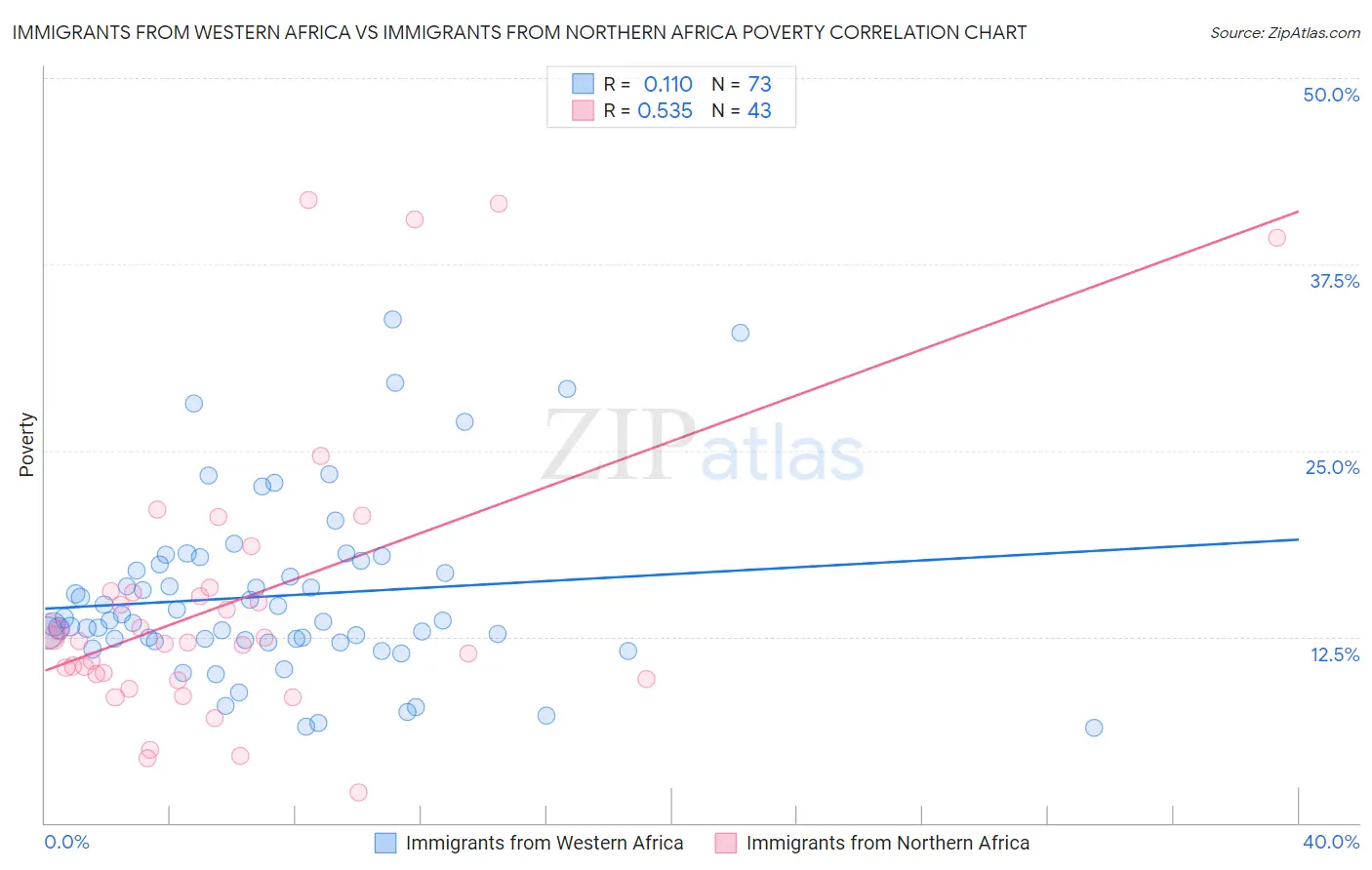 Immigrants from Western Africa vs Immigrants from Northern Africa Poverty