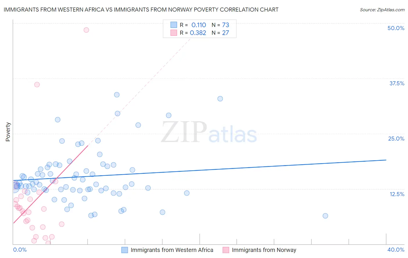 Immigrants from Western Africa vs Immigrants from Norway Poverty