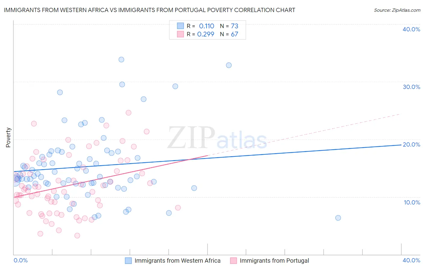 Immigrants from Western Africa vs Immigrants from Portugal Poverty