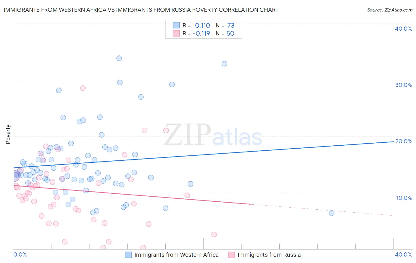 Immigrants from Western Africa vs Immigrants from Russia Poverty