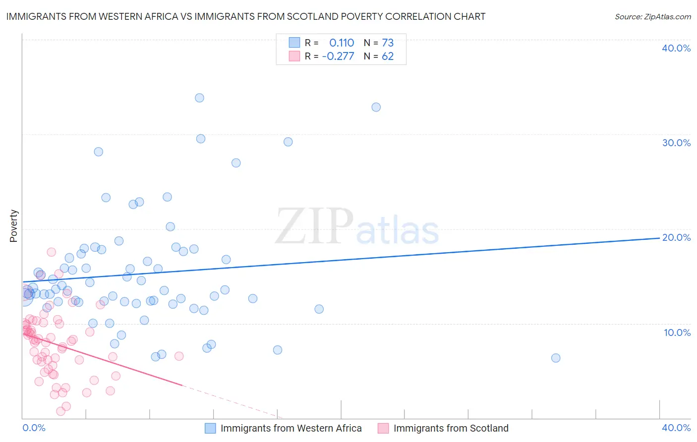 Immigrants from Western Africa vs Immigrants from Scotland Poverty