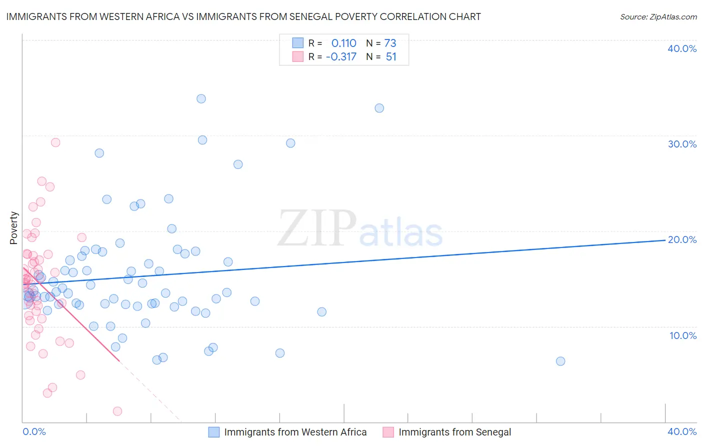 Immigrants from Western Africa vs Immigrants from Senegal Poverty