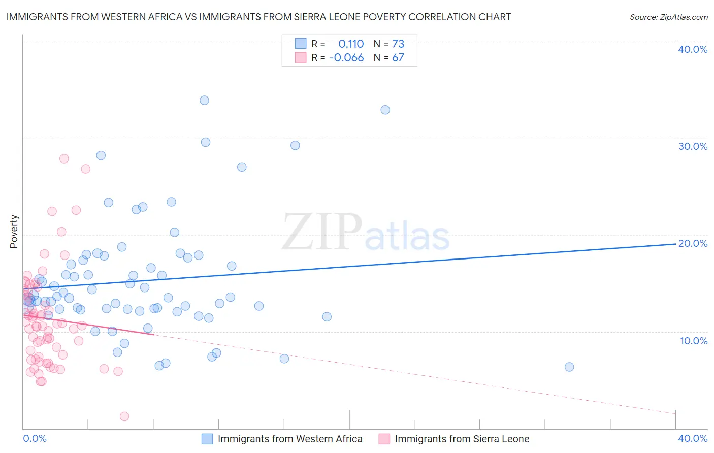 Immigrants from Western Africa vs Immigrants from Sierra Leone Poverty