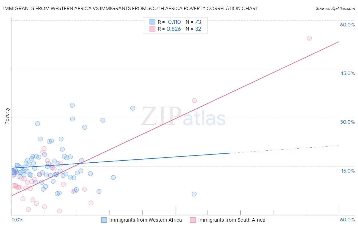 Immigrants from Western Africa vs Immigrants from South Africa Poverty
