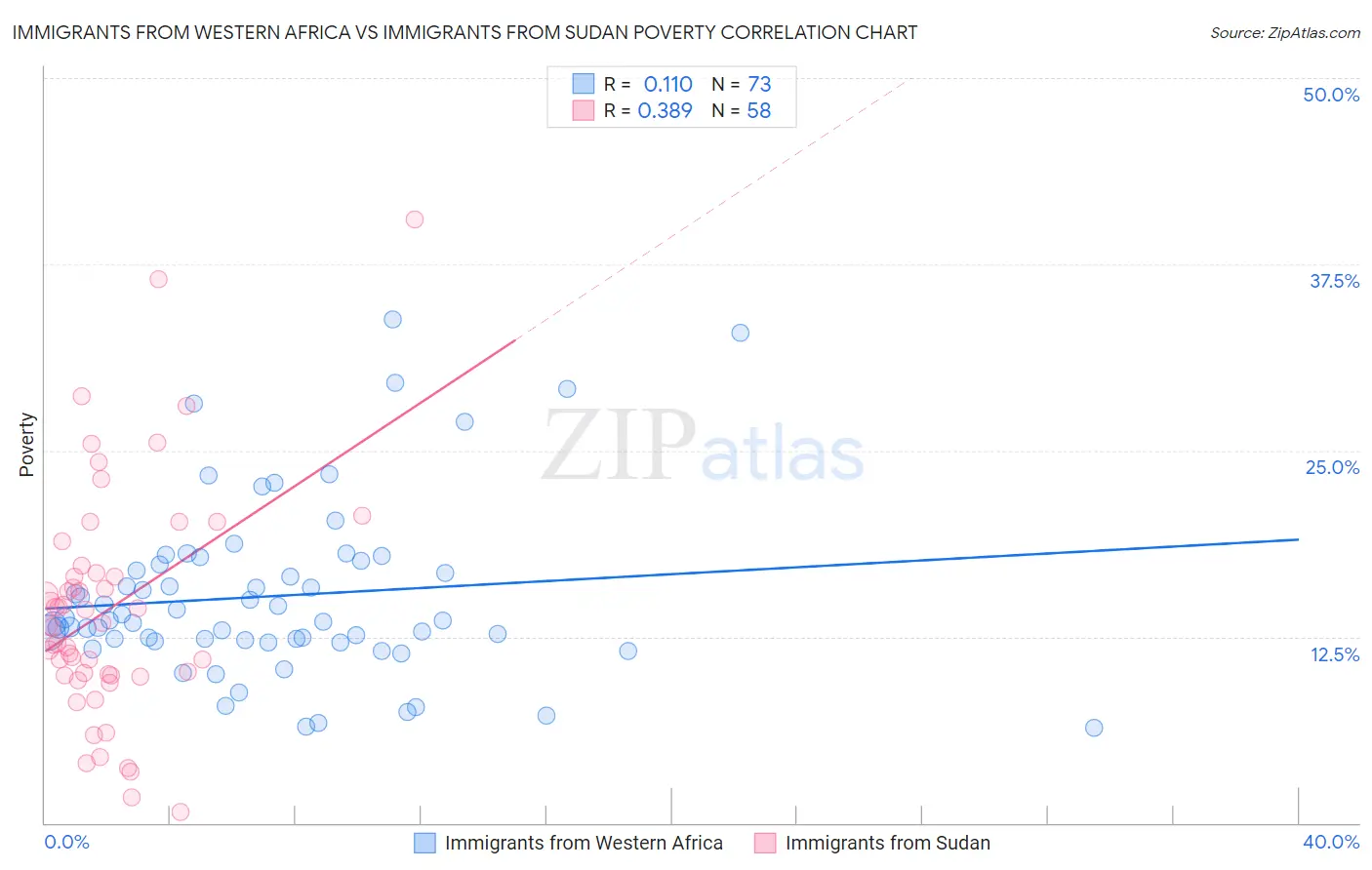Immigrants from Western Africa vs Immigrants from Sudan Poverty