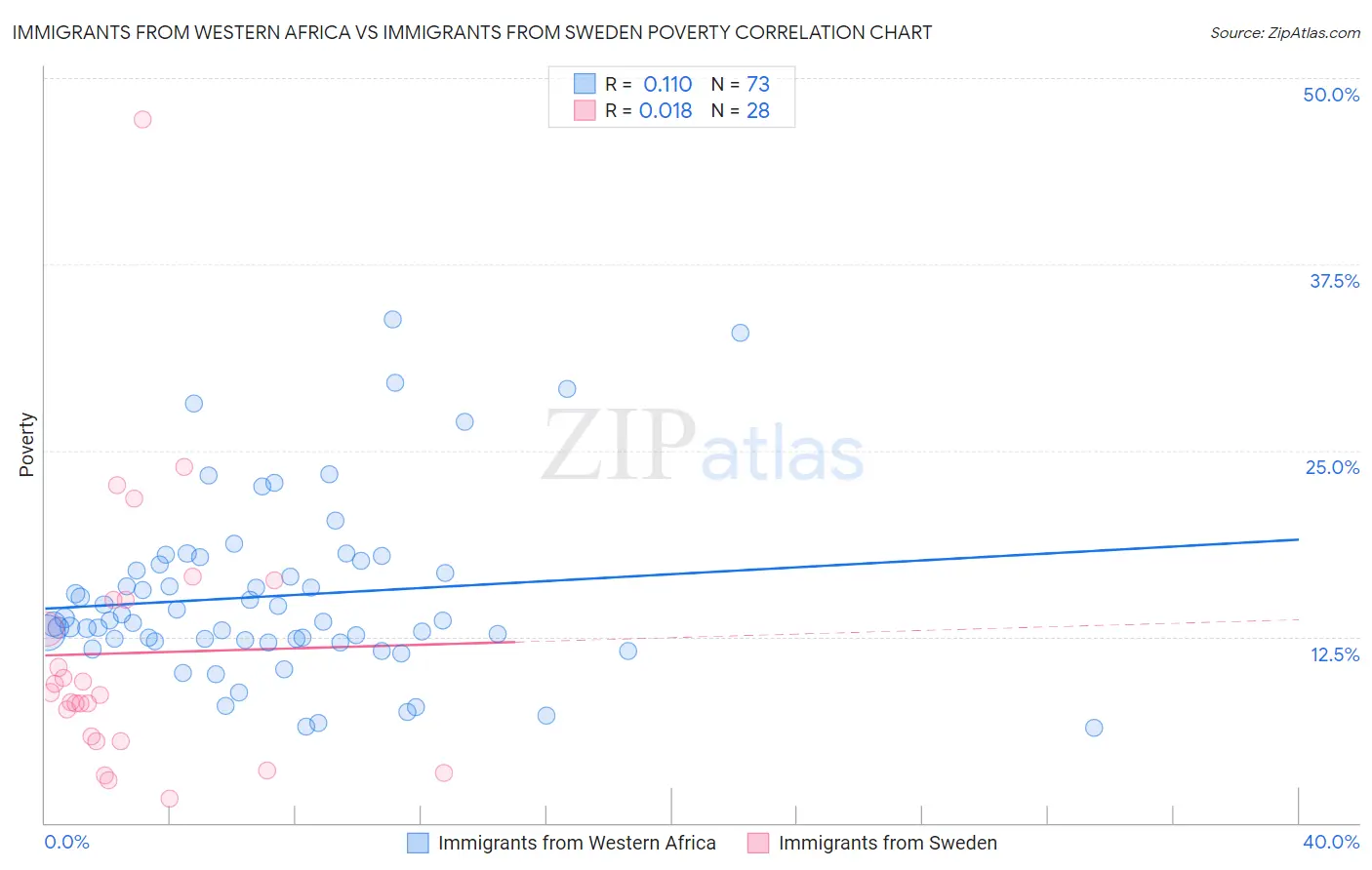 Immigrants from Western Africa vs Immigrants from Sweden Poverty
