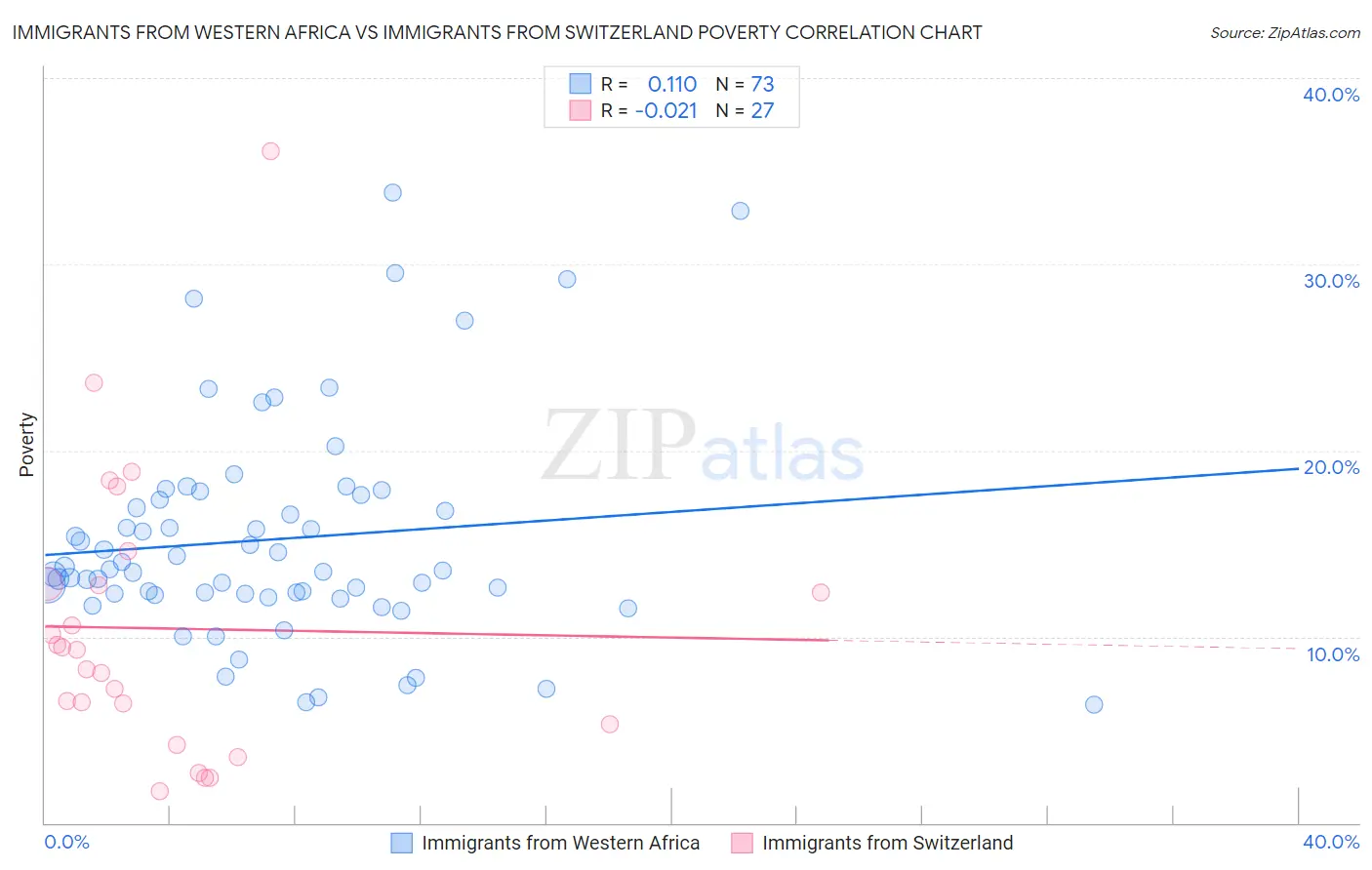 Immigrants from Western Africa vs Immigrants from Switzerland Poverty