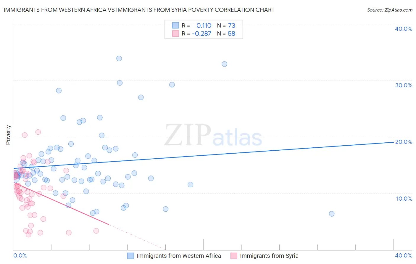 Immigrants from Western Africa vs Immigrants from Syria Poverty