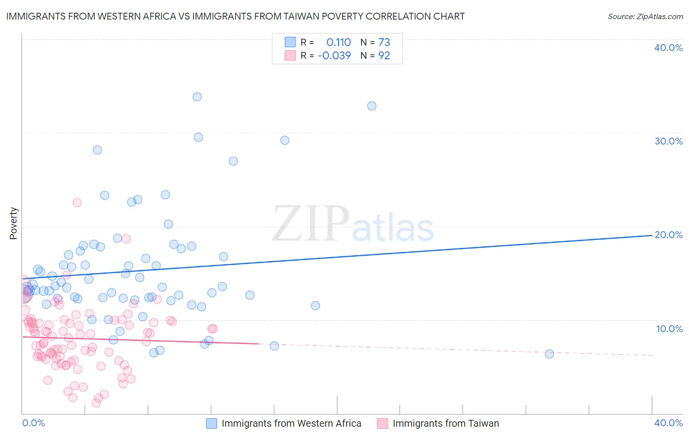 Immigrants from Western Africa vs Immigrants from Taiwan Poverty