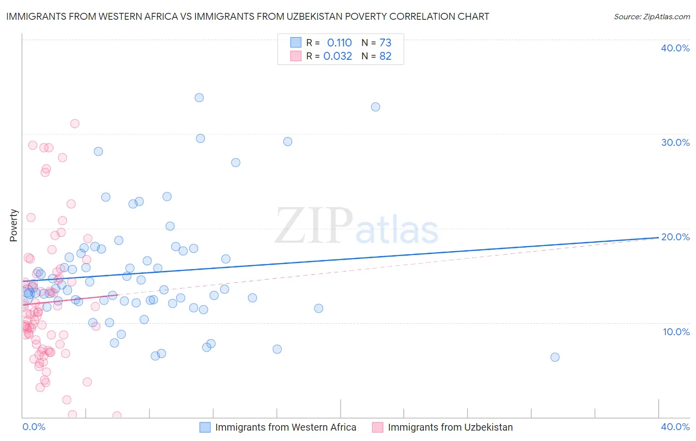 Immigrants from Western Africa vs Immigrants from Uzbekistan Poverty