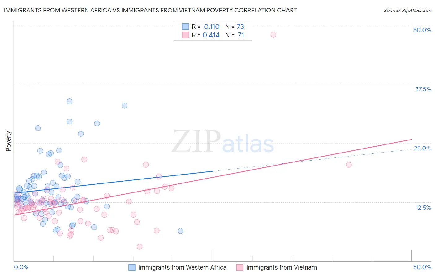 Immigrants from Western Africa vs Immigrants from Vietnam Poverty