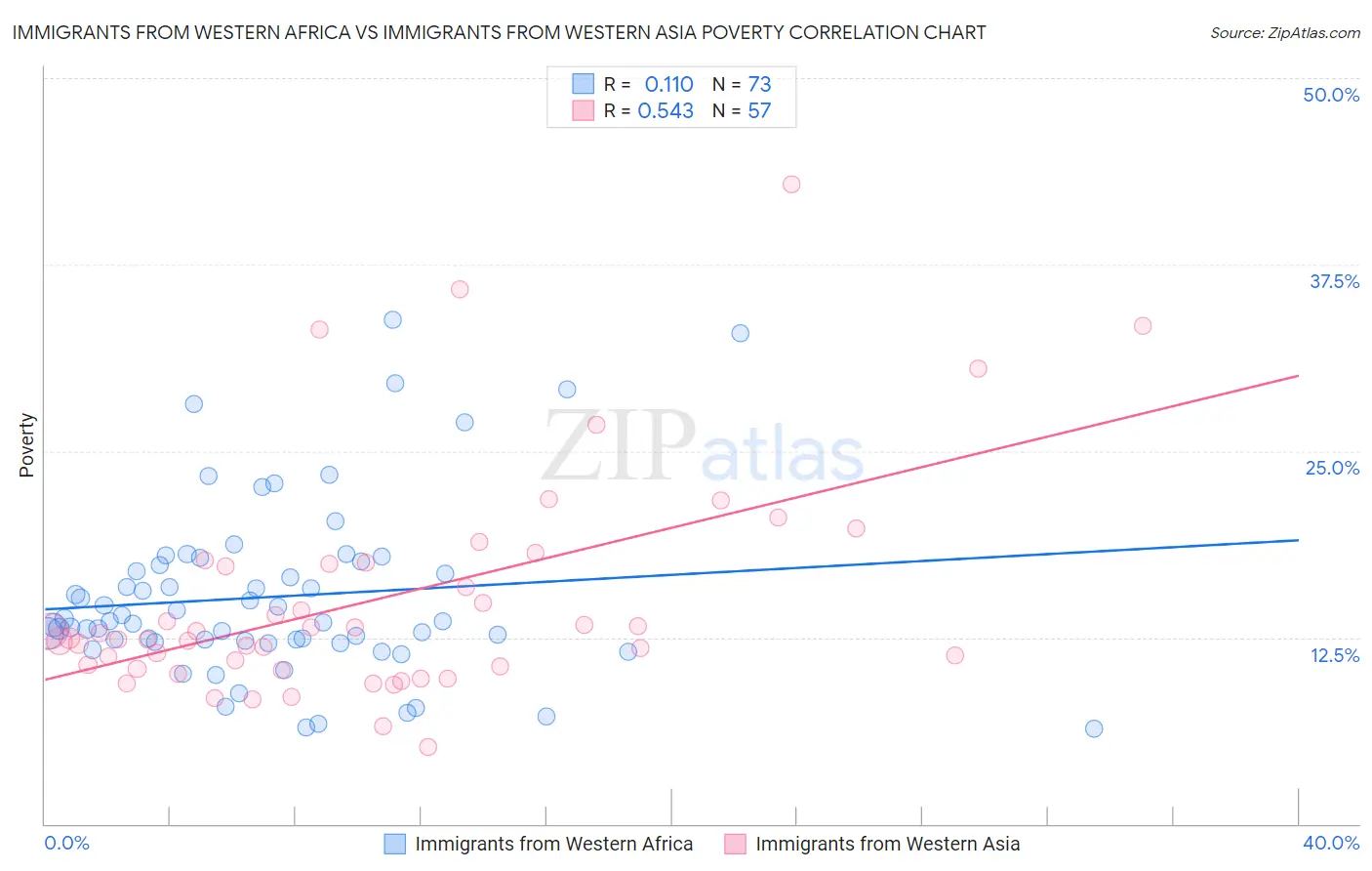 Immigrants from Western Africa vs Immigrants from Western Asia Poverty