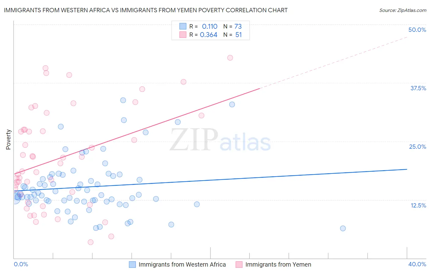 Immigrants from Western Africa vs Immigrants from Yemen Poverty