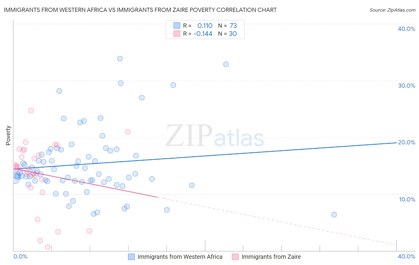 Immigrants from Western Africa vs Immigrants from Zaire Poverty