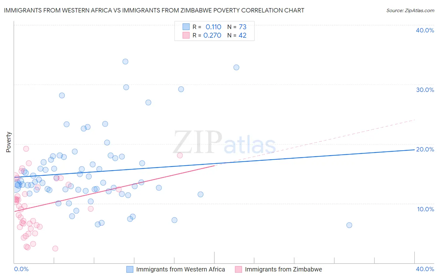 Immigrants from Western Africa vs Immigrants from Zimbabwe Poverty