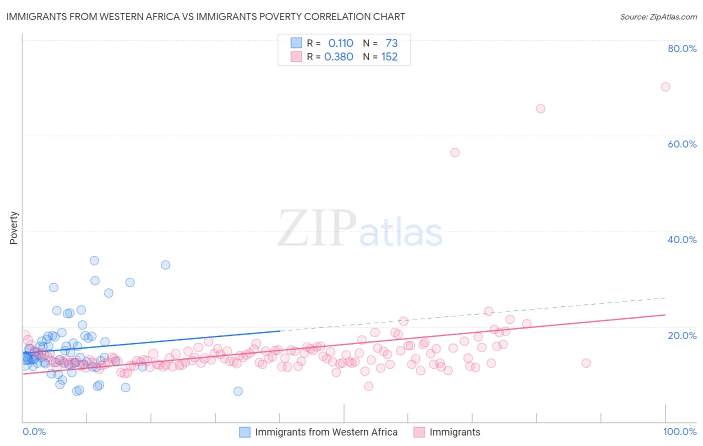 Immigrants from Western Africa vs Immigrants Poverty