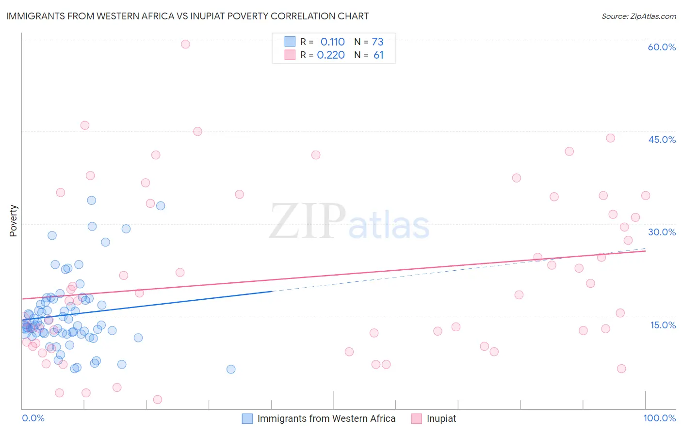 Immigrants from Western Africa vs Inupiat Poverty