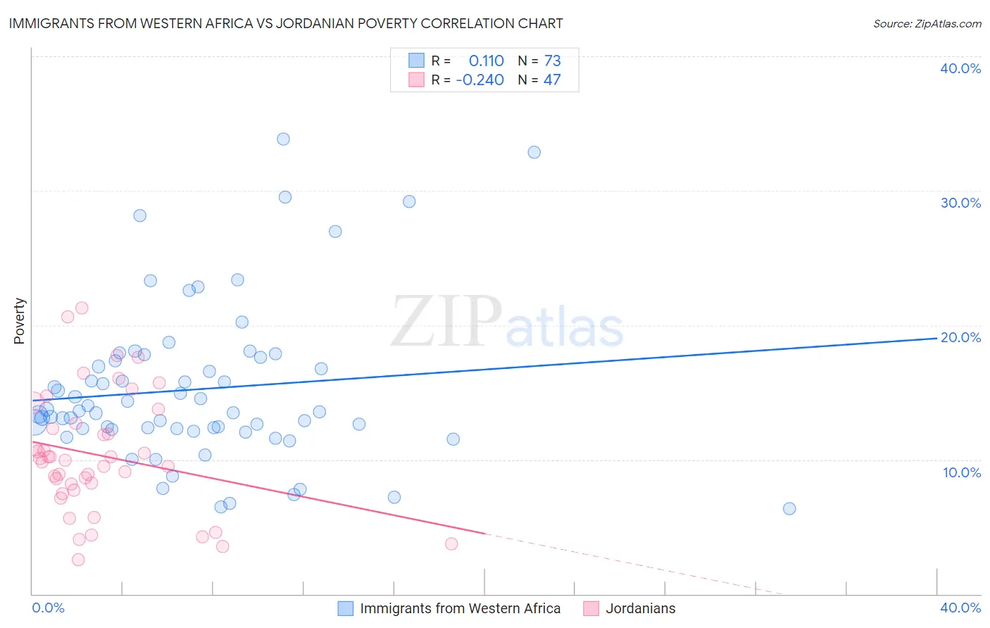 Immigrants from Western Africa vs Jordanian Poverty