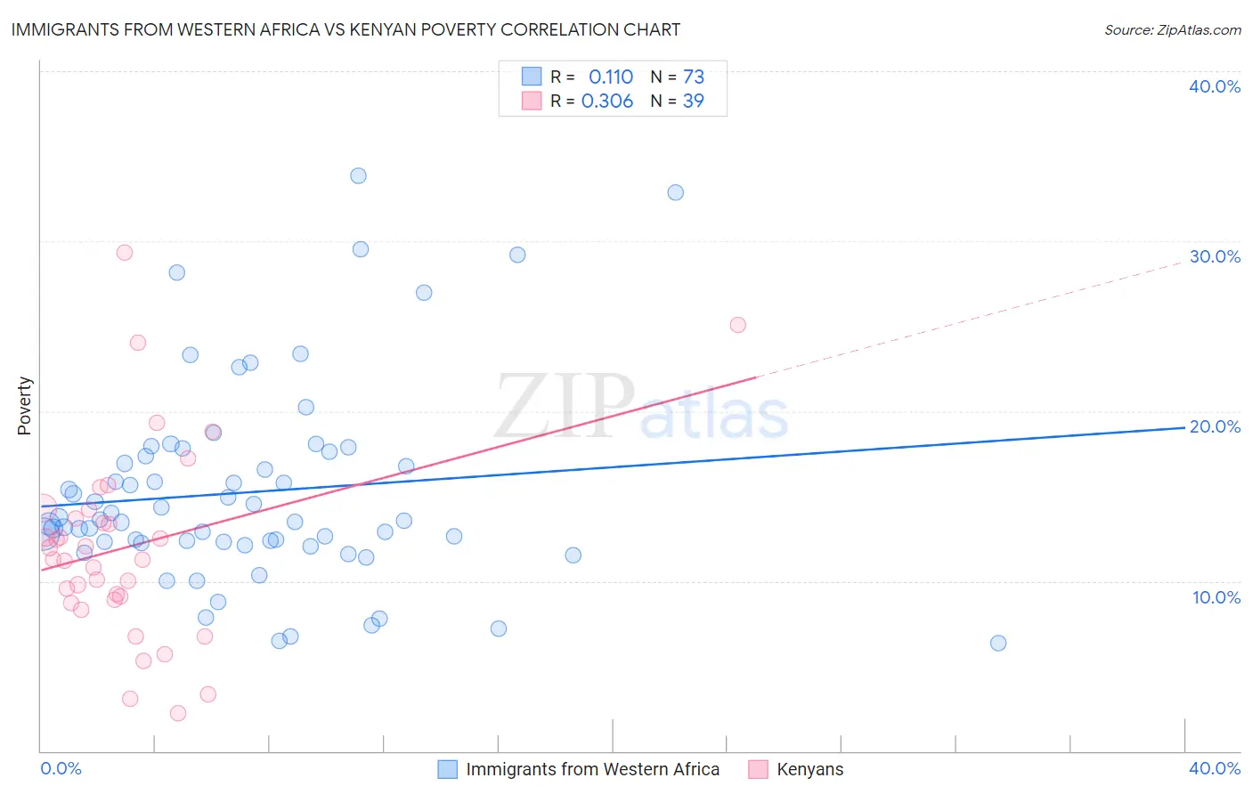 Immigrants from Western Africa vs Kenyan Poverty