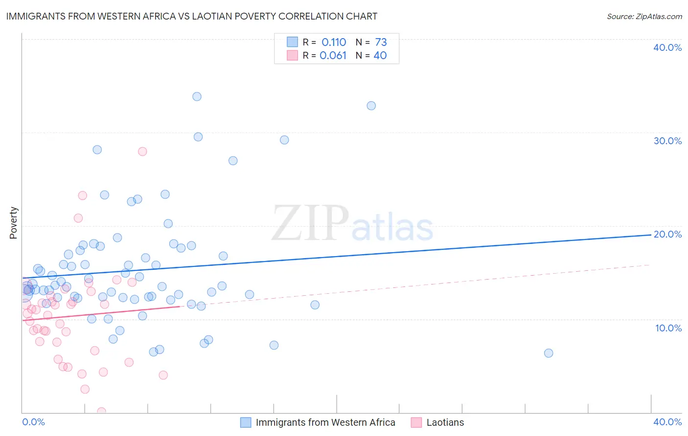 Immigrants from Western Africa vs Laotian Poverty