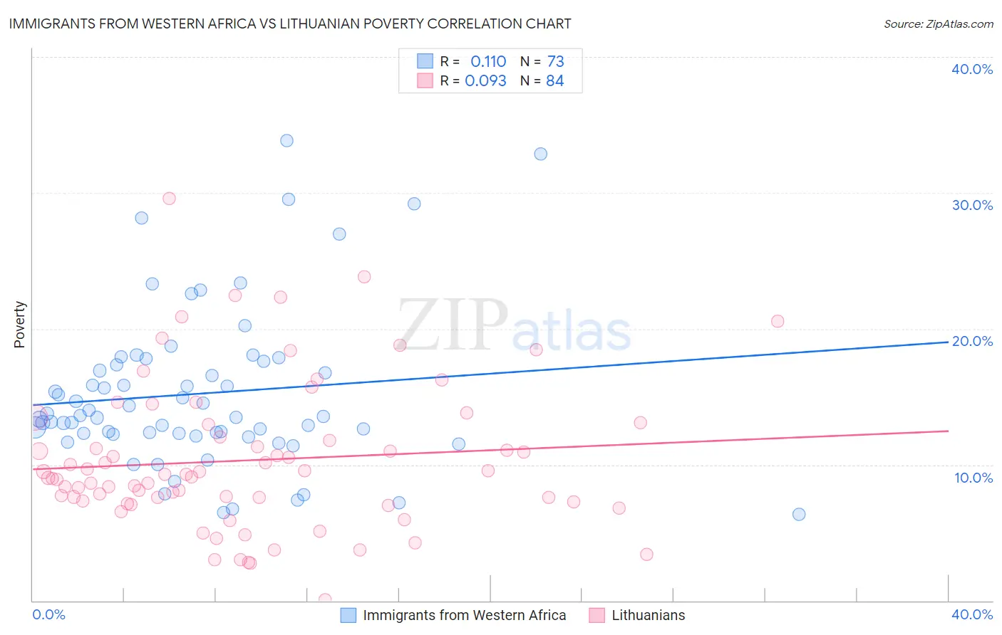 Immigrants from Western Africa vs Lithuanian Poverty