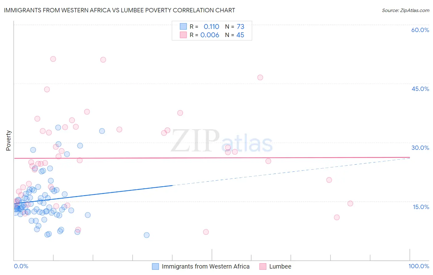 Immigrants from Western Africa vs Lumbee Poverty