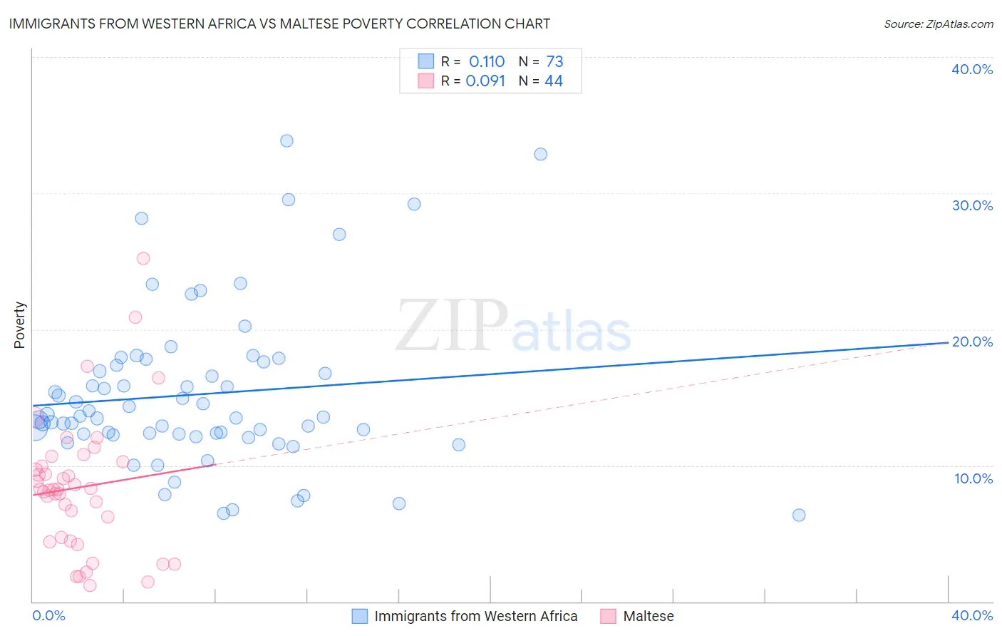 Immigrants from Western Africa vs Maltese Poverty