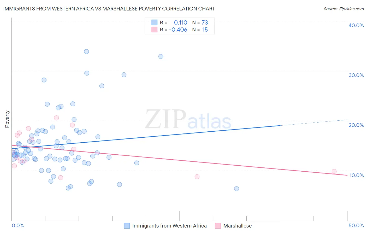 Immigrants from Western Africa vs Marshallese Poverty