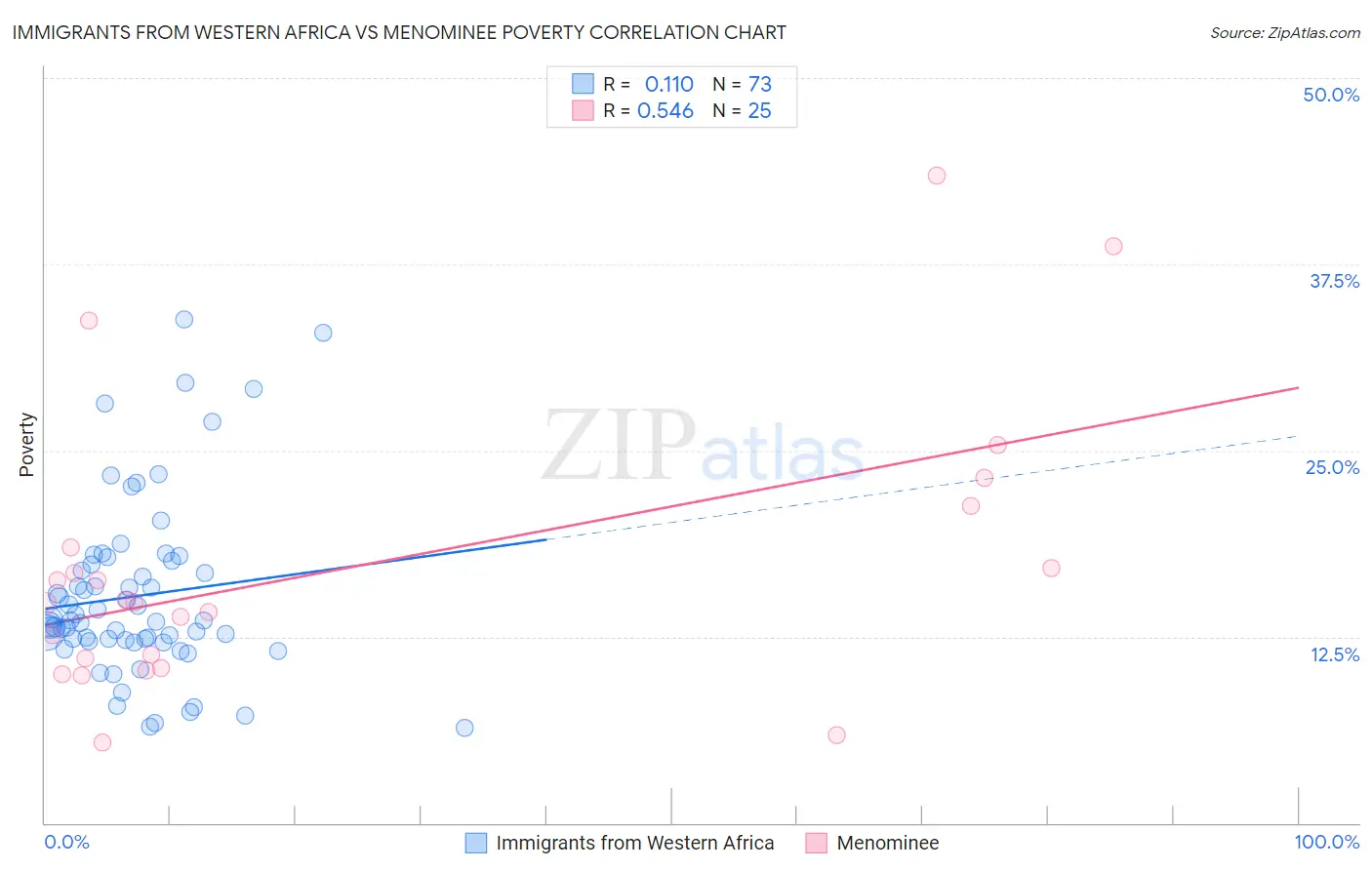 Immigrants from Western Africa vs Menominee Poverty