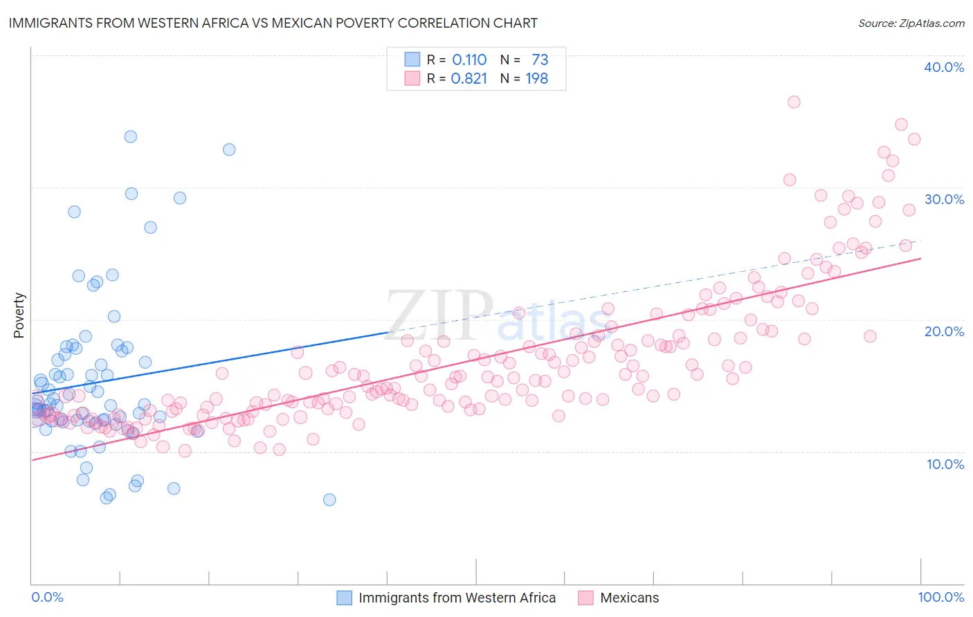 Immigrants from Western Africa vs Mexican Poverty