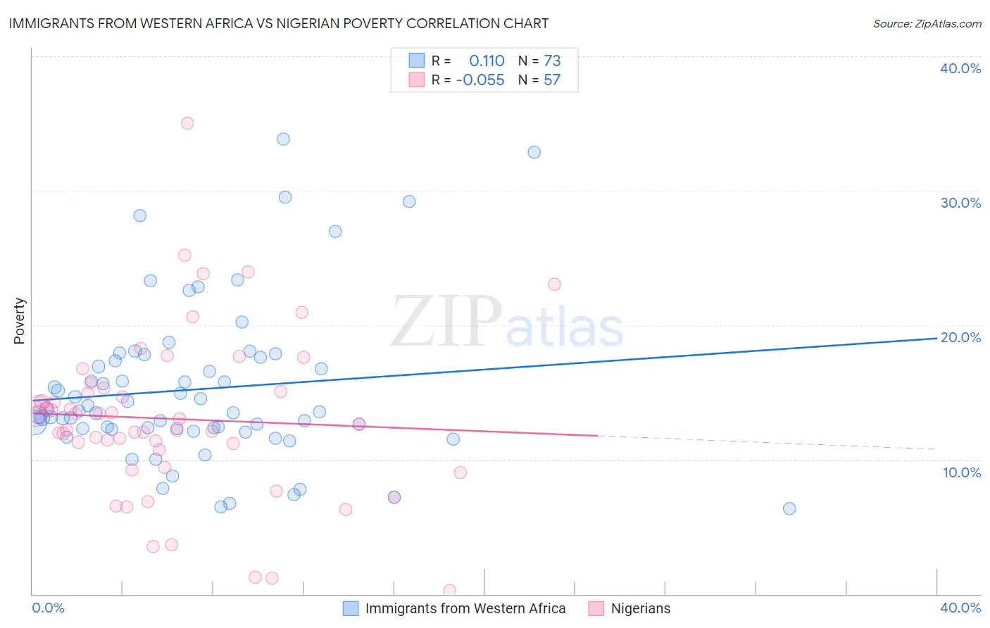 Immigrants from Western Africa vs Nigerian Poverty