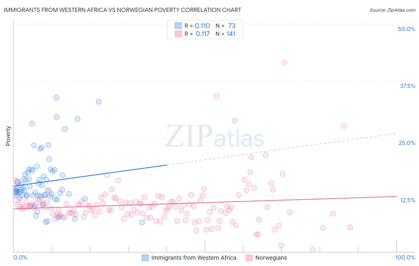 Immigrants from Western Africa vs Norwegian Poverty