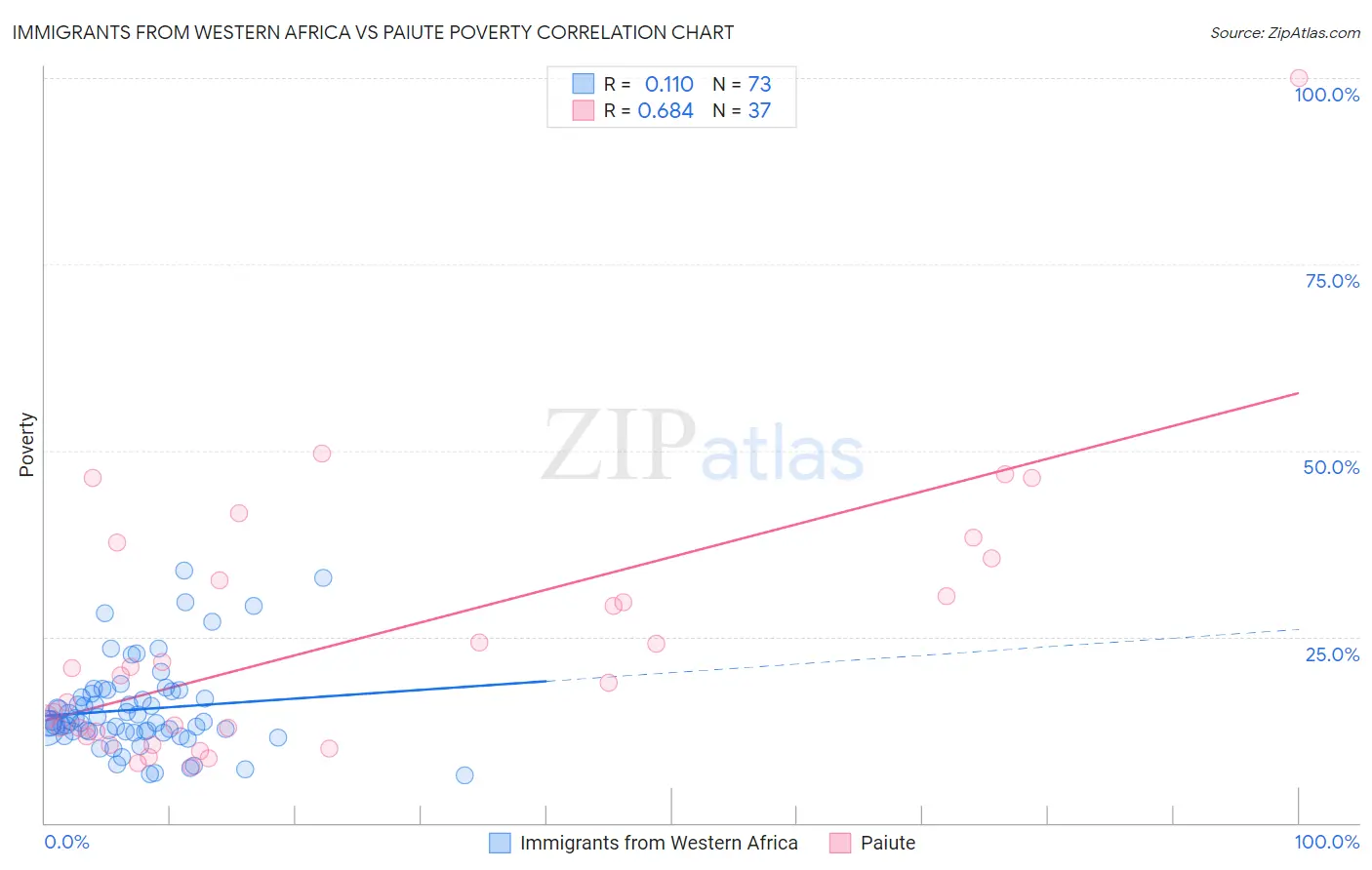 Immigrants from Western Africa vs Paiute Poverty