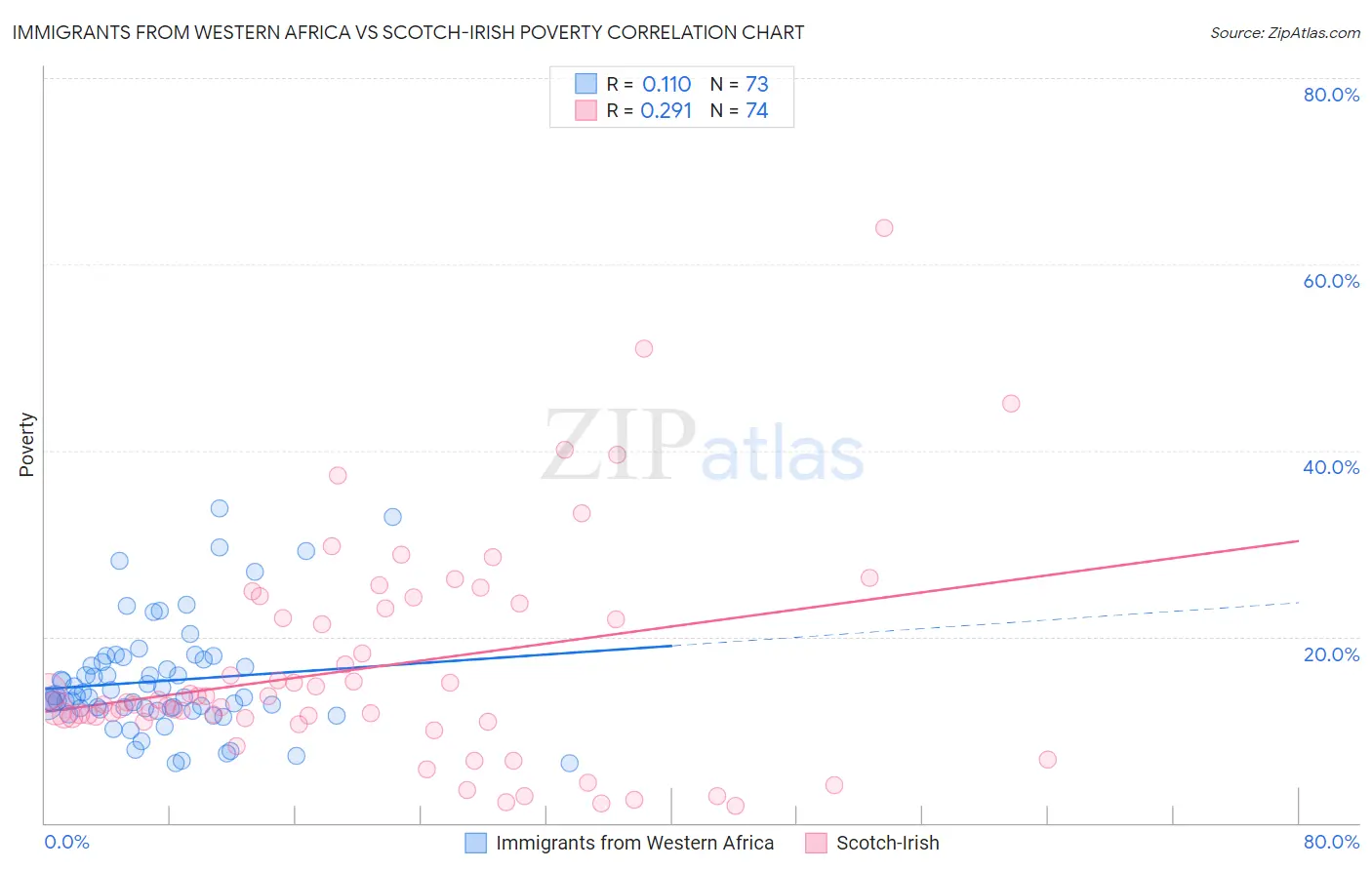 Immigrants from Western Africa vs Scotch-Irish Poverty