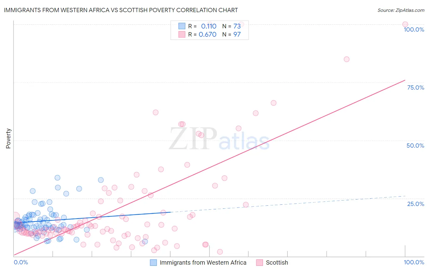Immigrants from Western Africa vs Scottish Poverty