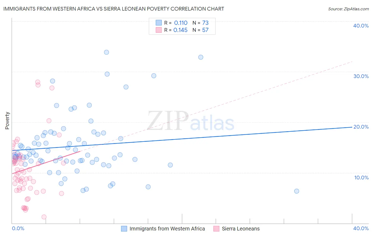 Immigrants from Western Africa vs Sierra Leonean Poverty