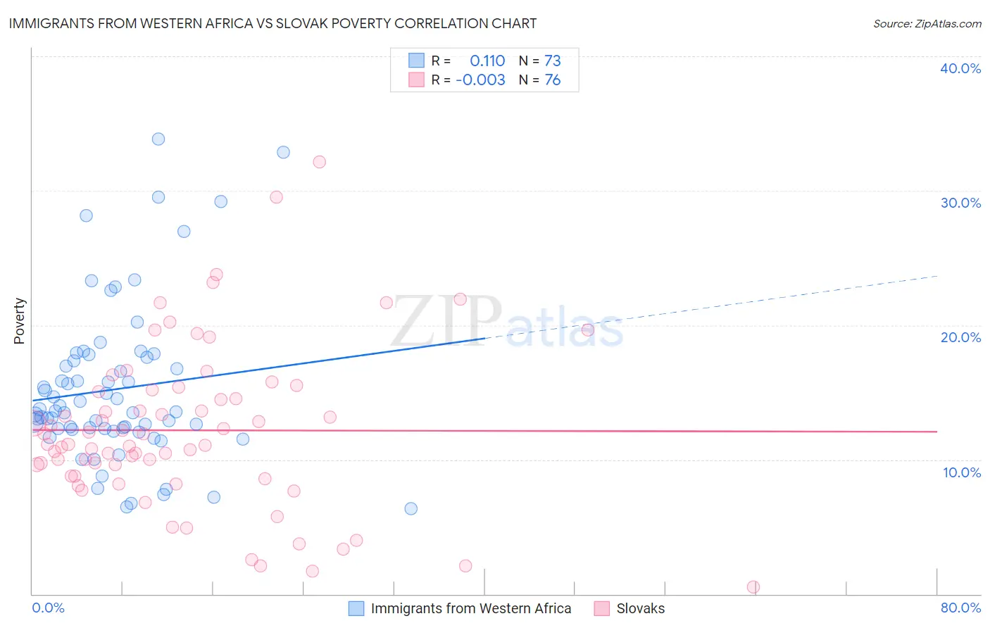 Immigrants from Western Africa vs Slovak Poverty