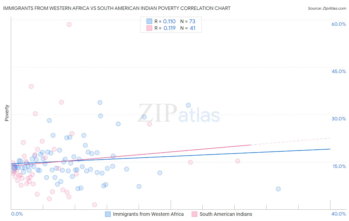 Immigrants from Western Africa vs South American Indian Poverty
