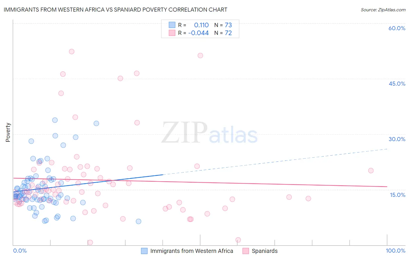 Immigrants from Western Africa vs Spaniard Poverty