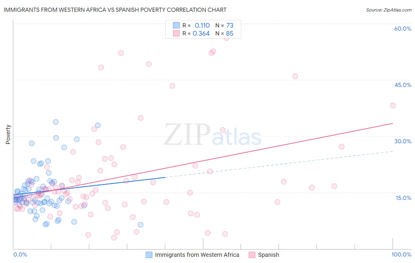 Immigrants from Western Africa vs Spanish Poverty
