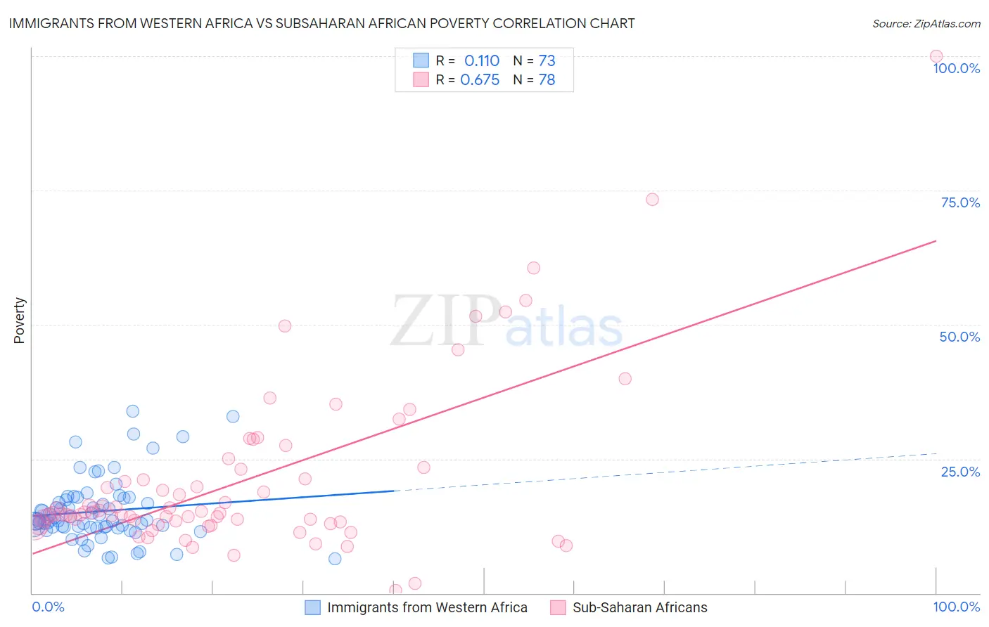 Immigrants from Western Africa vs Subsaharan African Poverty