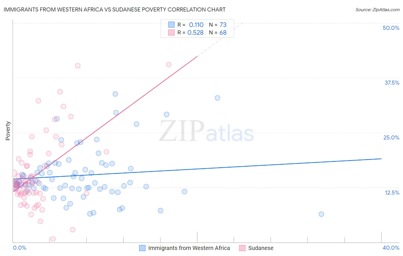 Immigrants from Western Africa vs Sudanese Poverty