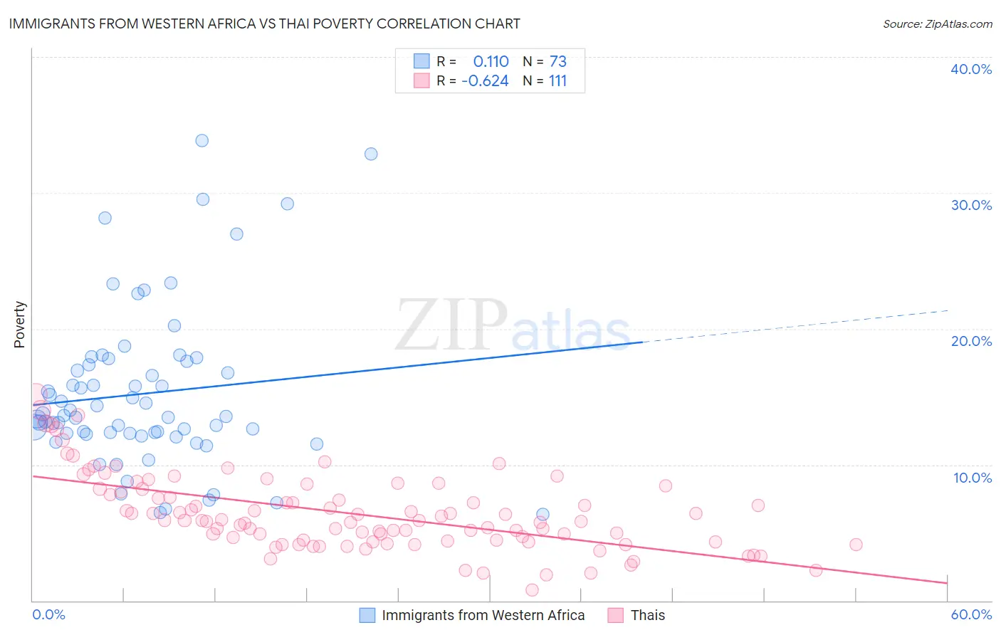 Immigrants from Western Africa vs Thai Poverty