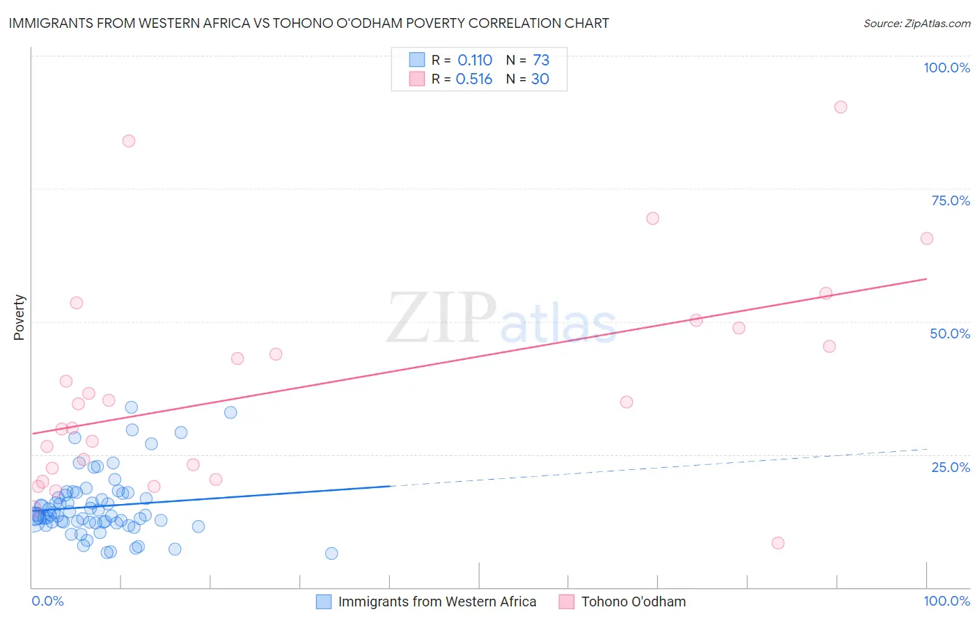 Immigrants from Western Africa vs Tohono O'odham Poverty