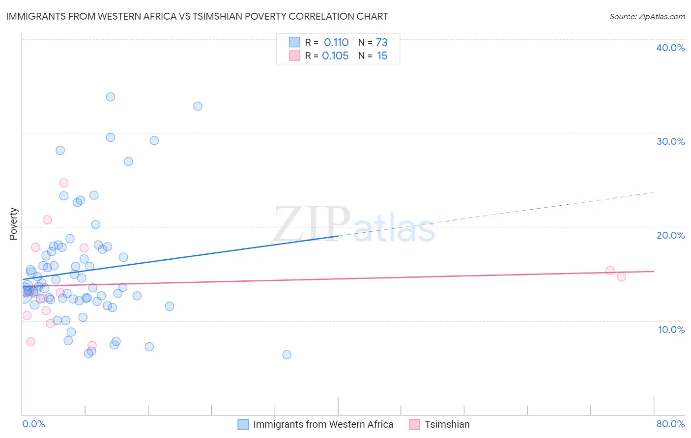 Immigrants from Western Africa vs Tsimshian Poverty