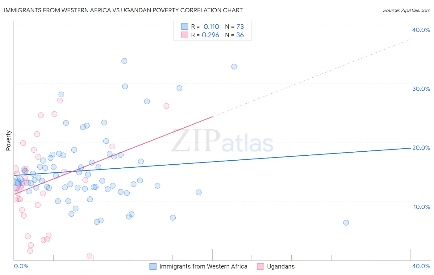 Immigrants from Western Africa vs Ugandan Poverty
