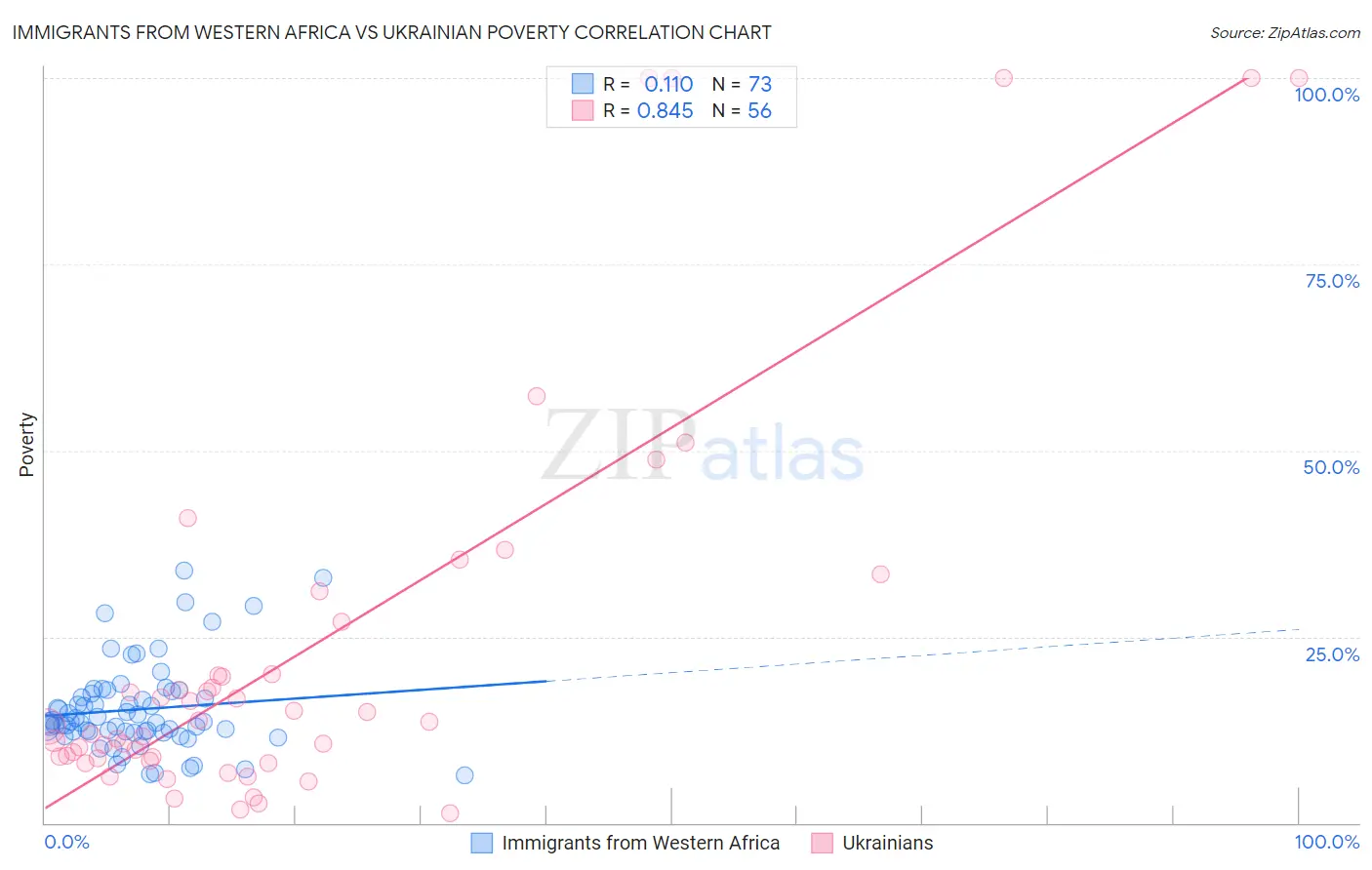 Immigrants from Western Africa vs Ukrainian Poverty