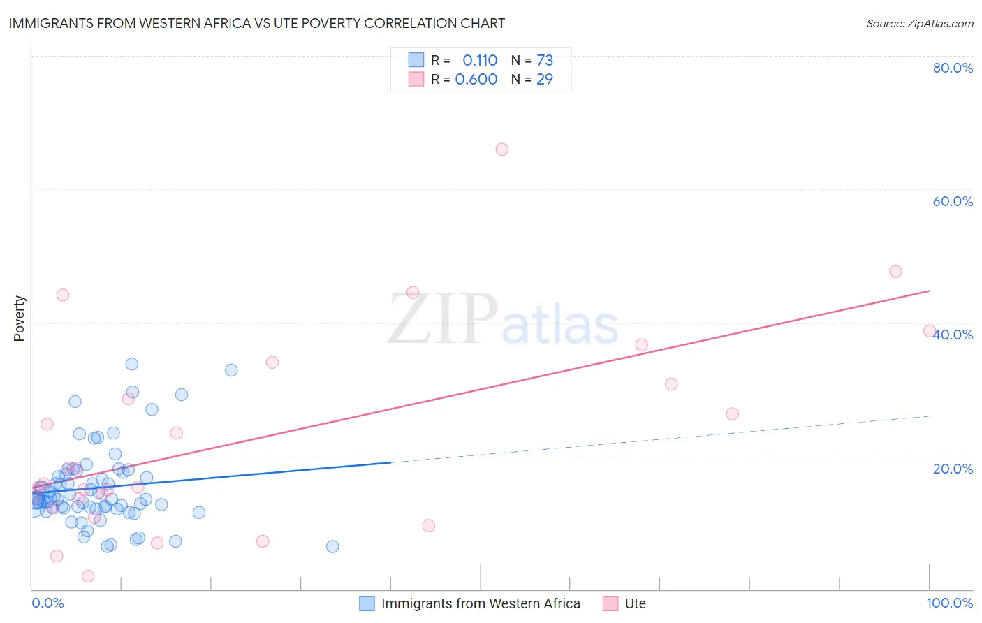 Immigrants from Western Africa vs Ute Poverty