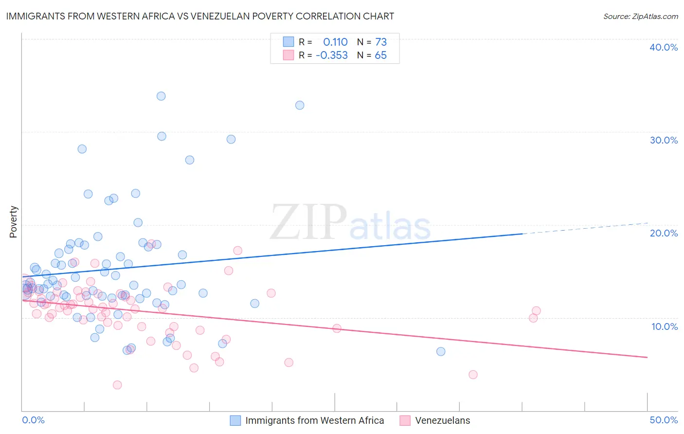 Immigrants from Western Africa vs Venezuelan Poverty