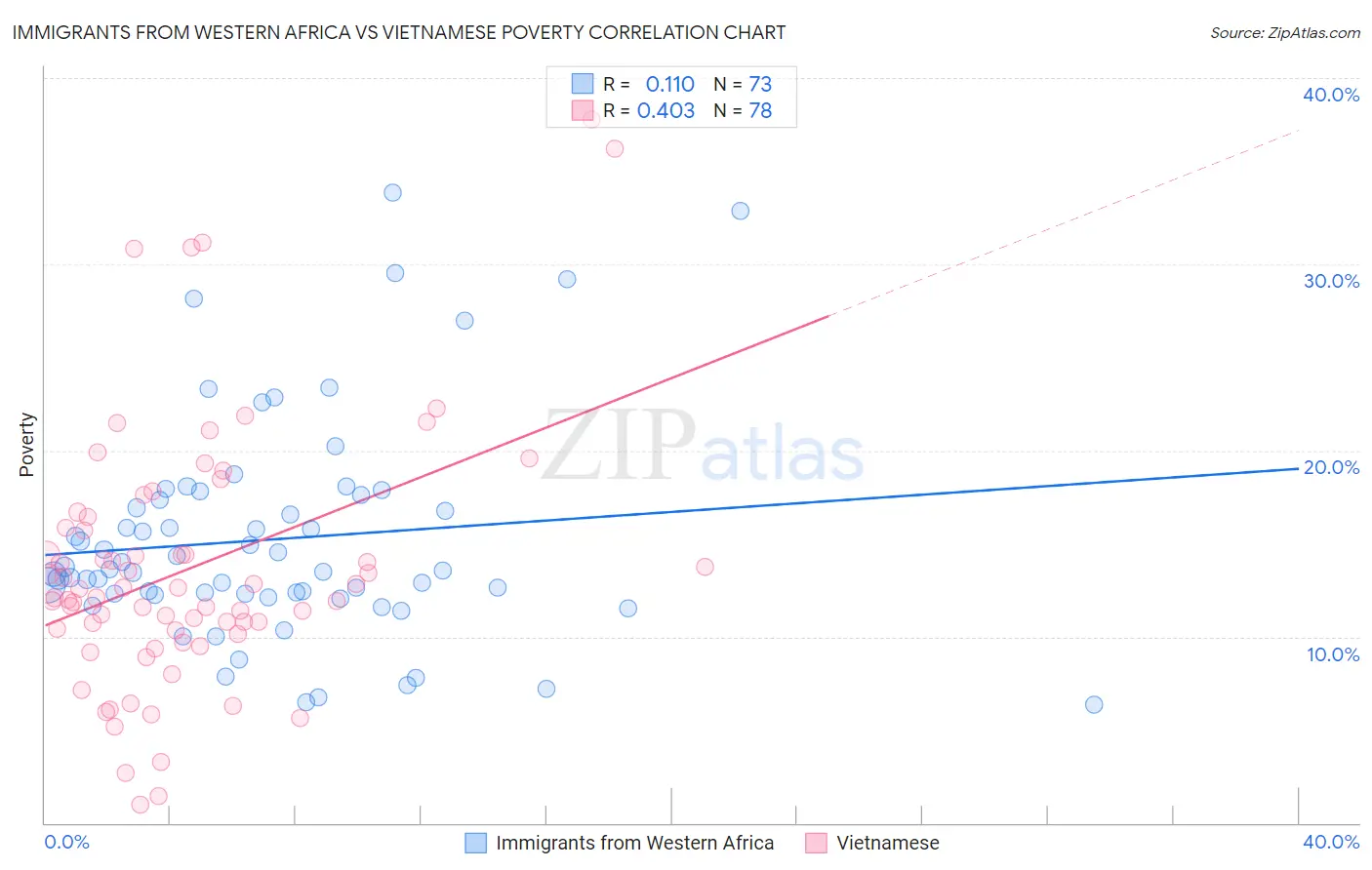 Immigrants from Western Africa vs Vietnamese Poverty